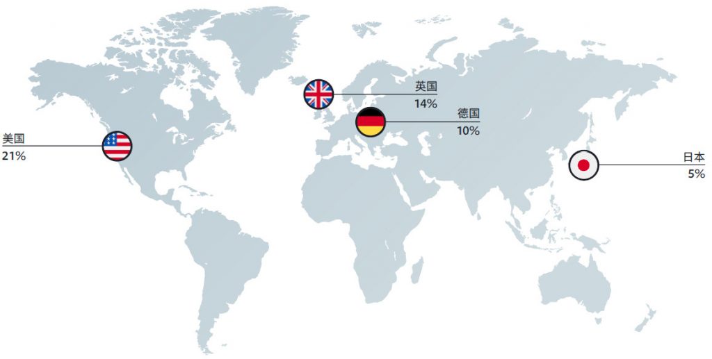 美、英和德国是消费者主要跨境消费的市场－iStarto百客聚