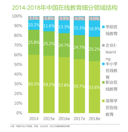 中国K12在线教育行业的概括——2014-2018年中国在线教育细分领域结构