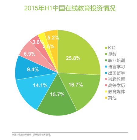 中国K12在线教育行业的概括——2015年H1中国在线教育投资情况