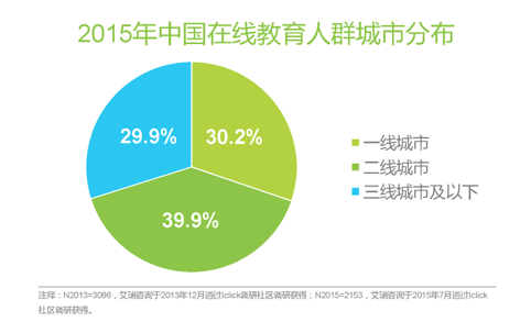 中国K12在线教育行业的概括——2015年中国在线教育人群城市分布