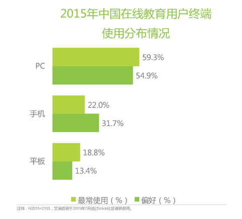 中国K12在线教育行业的概括——2015年中国在线教育用户终端使用分布情况