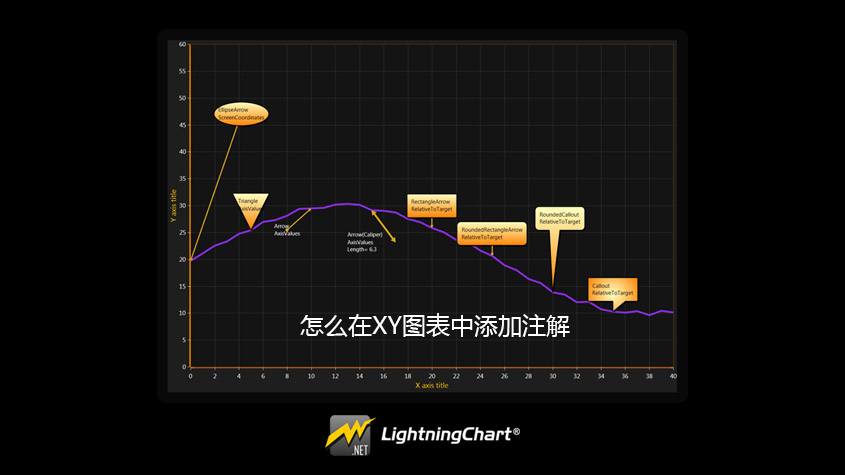 LightningChart控件在XY图表中添加注解方法